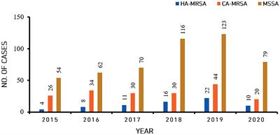 Prevalence and clinical characteristics of methicillin-resistant Staphylococcus aureus infections among dermatology inpatients: A 7-year retrospective study at a tertiary care center in southwest China
